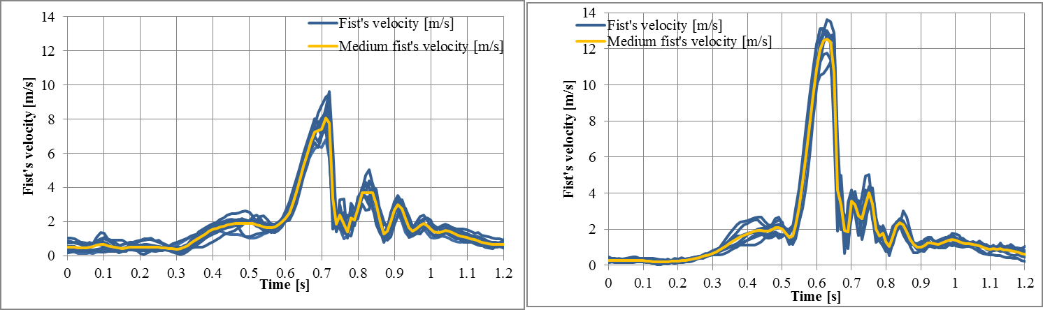 Fist’s velocity variation in time for semi-contact (left) and full contact (right)